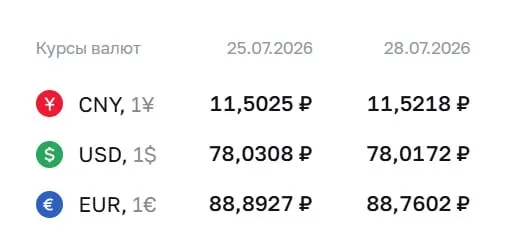 Официальный курс валют на 28 июля: доллар — ₽78,02, евро — ₽88,76, юань — ₽11,52. По курсу Центробанка проходят расчеты по ряду инструментов, в том числе по замещающим облигациям и фьючерсам.