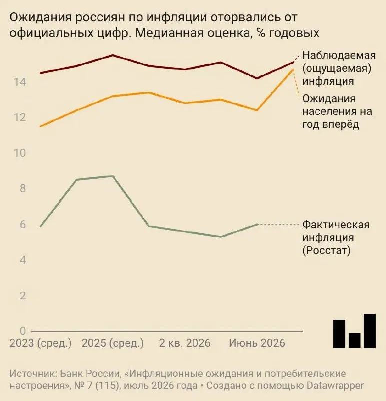 В июле население ожидало годового роста цен на 14,7% — на 2,5 п.п. больше, чем месяцем ранее. Ожидания повысились у домохозяйств и компаний на фоне пересмотра прогнозов Центробанка.