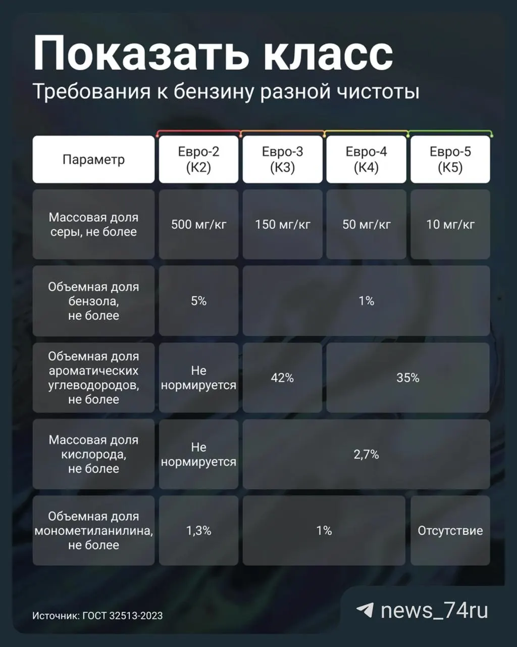 Правительство утвердило порядок, по которому на АЗС можно реализовывать бензин Евро‑3 под маркировкой К5 (вместо Евро‑5). Объясняем, как проверить качество топлива и что делать водителю.