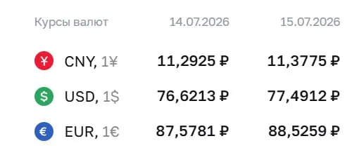 Официальные курсы на 15 июля: доллар — 77,49 ₽, евро — 88,53 ₽, юань — 11,38 ₽. По курсу ЦБ проходят расчеты по замещающим облигациям и фьючерсам.