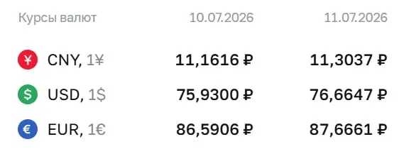 Официальный курс на выходные и 13 июля: доллар — 76,66 ₽, евро — 87,67 ₽, юань — 11,30 ₽. По курсу ЦБ проходят расчёты по ряду финансовых инструментов.