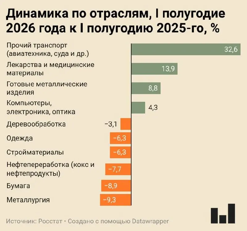 Индекс промышленного производства в I полугодии 2026 года вырос всего на 0,4%. Гражданская промышленность без нефтяного и оборонного сегментов балансирует между стагнацией и сокращением выпуска — металлургия, бумажное и нефтеперерабатывающее производство показали значительные потери.