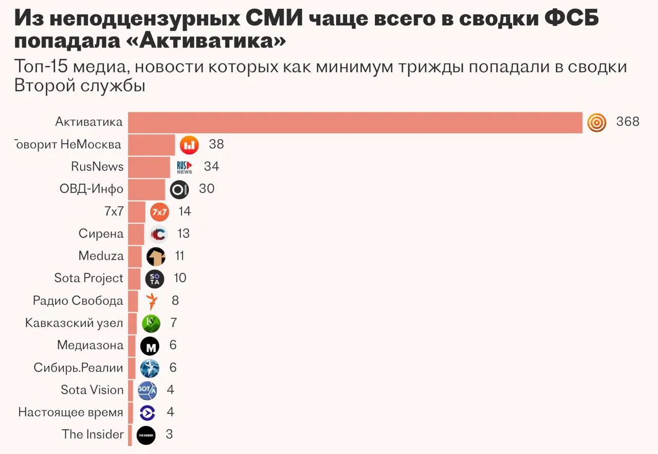 Вторая служба ФСБ более двух лет работала над системой «Паук» для автоматизации мониторинга и аналитики медиа и закрытых источников. Проект поручили подрядчикам, но к сроку работа была приостановлена: исполнители не довели систему до эксплуатации.