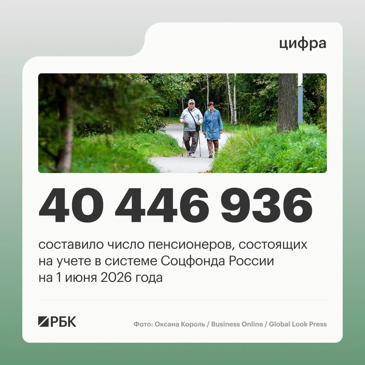 За год численность пенсионеров в России снизилась на 409,4 тыс. и на 1 июня 2025 года составила 40 856 352 человека. В июне общее число пенсионеров составило 40 446 936; число работающих пенсионеров выросло до 8,403 млн. Средний размер пенсии достиг 25 402,04 руб.