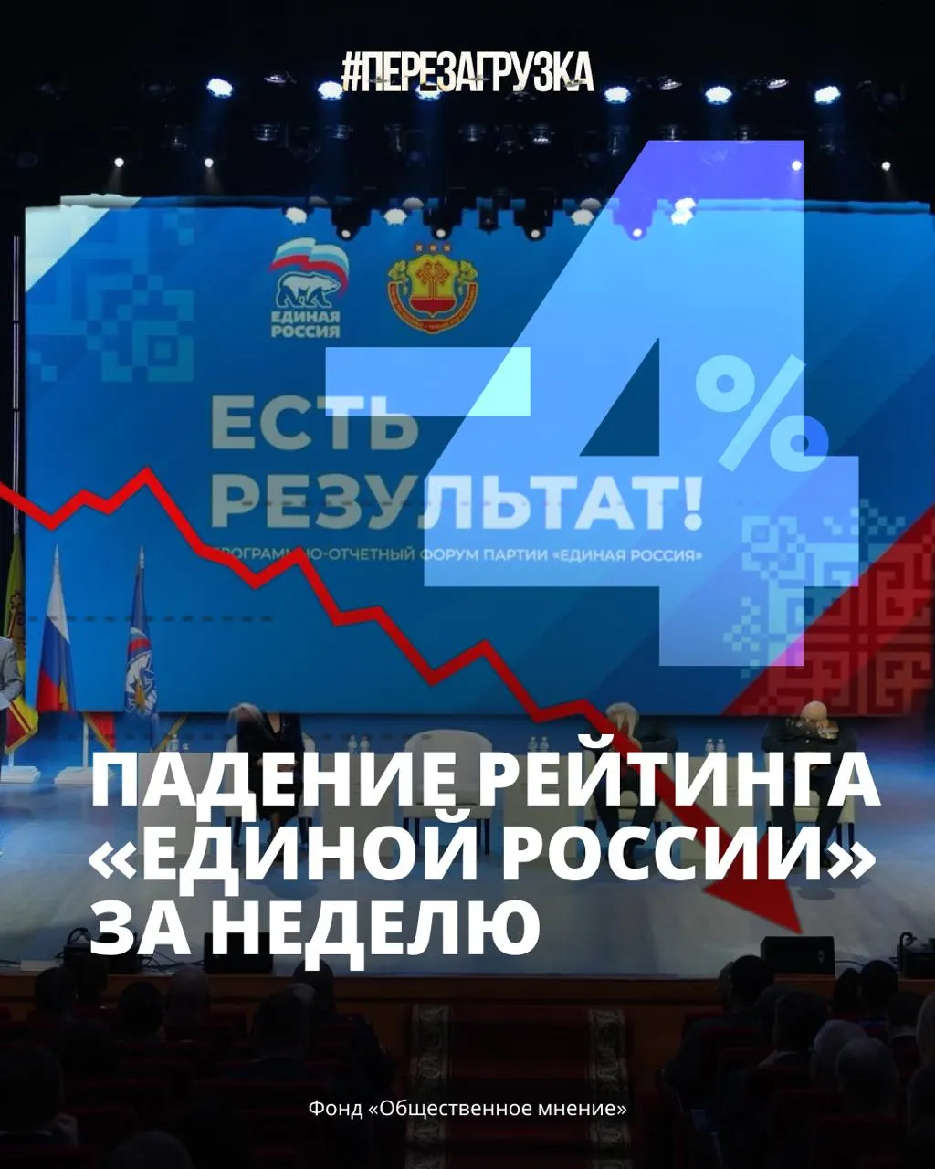 ФОМ зафиксировал наиболее резкое снижение поддержки партии за всё время после начала мобилизации — сейчас за партию готовы проголосовать 33% россиян. Рост цен, дефицит бензина и усталость от войны усиливают настроения перемен.
