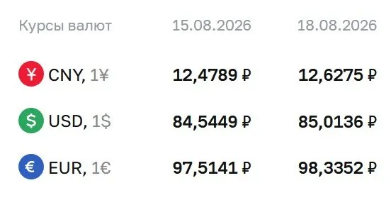 Доллар достиг 85,01 ₽ на 18 августа; евро — 98,34 ₽; юань — 12,63 ₽.