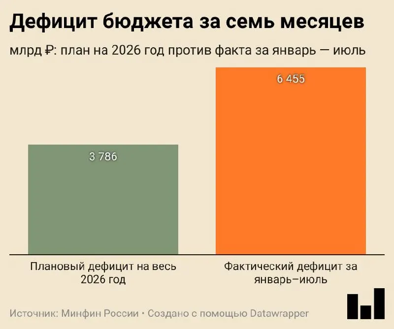Минфин опубликовал предварительную оценку исполнения бюджета за январь—июль 2026 года: дефицит составил 6,455 трлн ₽, что составляет 2,8% ВВП.