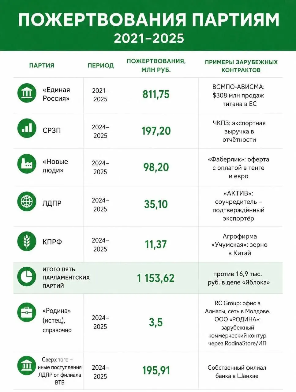 Расследование показало крупные пожертвования иностранного происхождения для партий, включая сумму для партии «Яблоко».