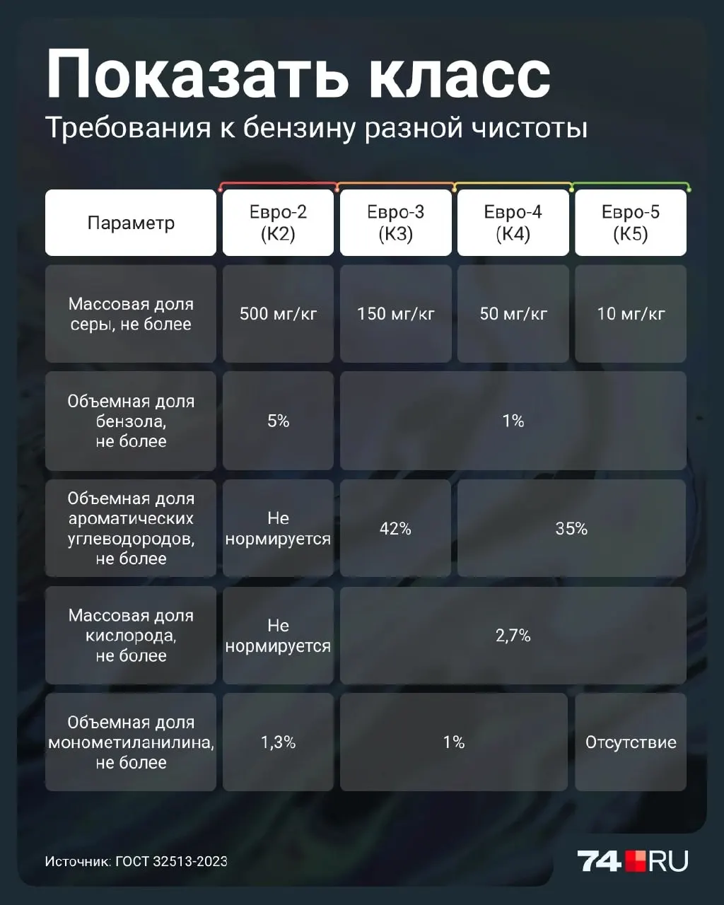 Разрешено частично возвращение более грязного топлива до 2027 года. Евро-2 содержит больше серы и примесей, что может повредить двигатель и каталитический нейтрализатор; обзор рисков и рекомендаций.