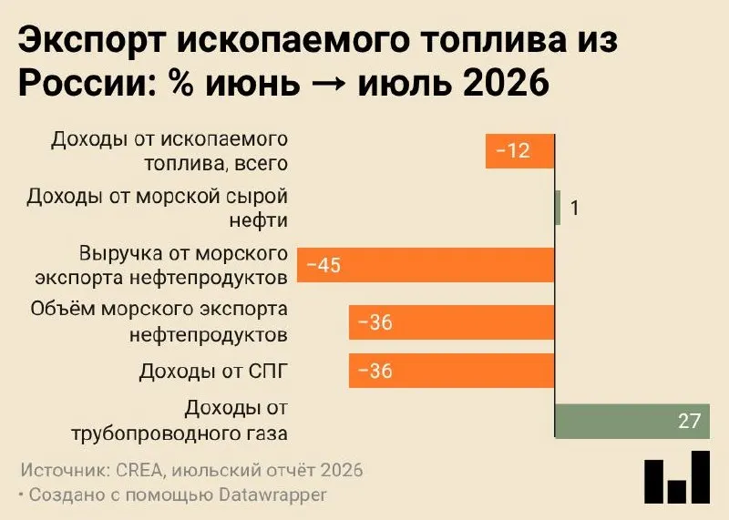 По данным анализа CREA, морские поставки нефти и нефтепродуктов снизились до исторического минимума на фоне атак на нефтеперерабатывающие заводы и перенаправления части сырья на внутреннюю переработку.
