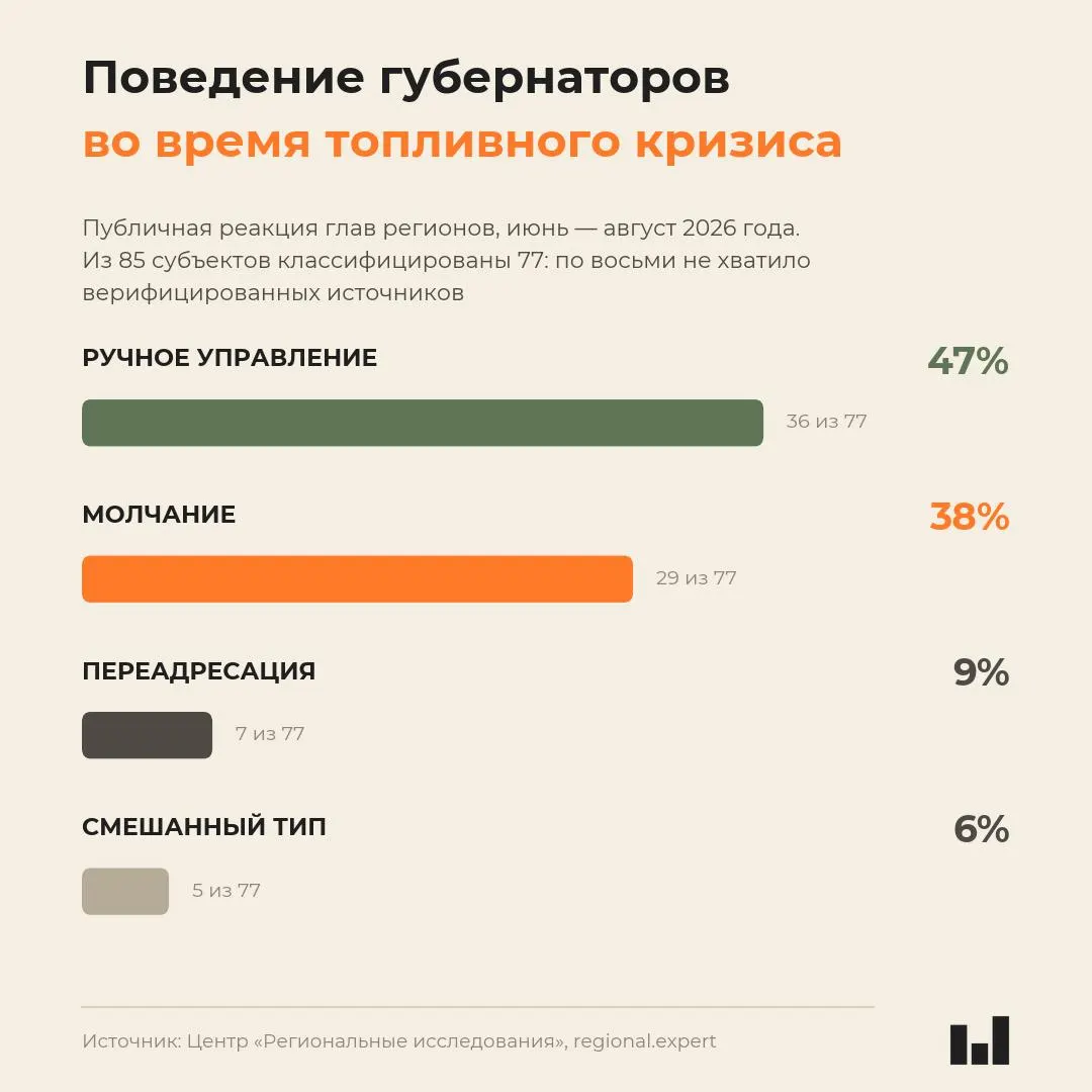 Новый мониторинг поведения глав регионов во время топливного кризиса 2026 года выявил, что реакция губернаторов не коррелирует с тяжестью ситуации; зафиксированы как активные меры, так и молчаливость.