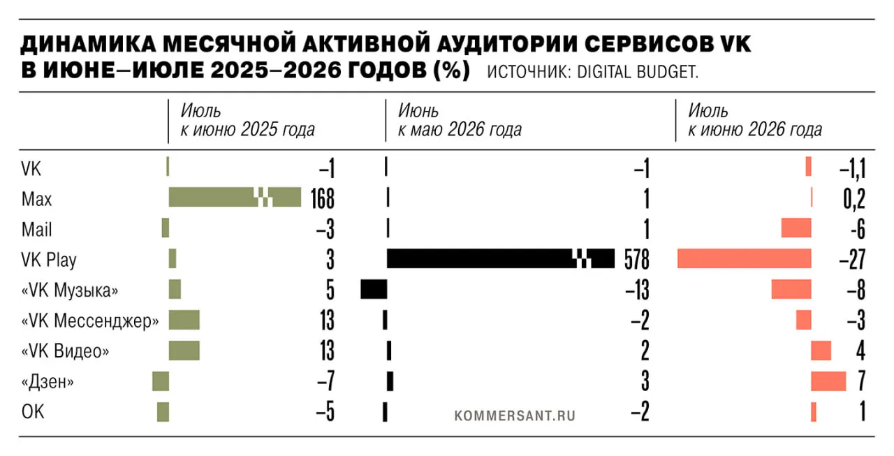В июле 2026 года суммарная активная аудитория приложений VK снизилась на 1,35 млн пользователей после удаления ряда сервисов из App Store и Google Play в рамках санкций ЕС.