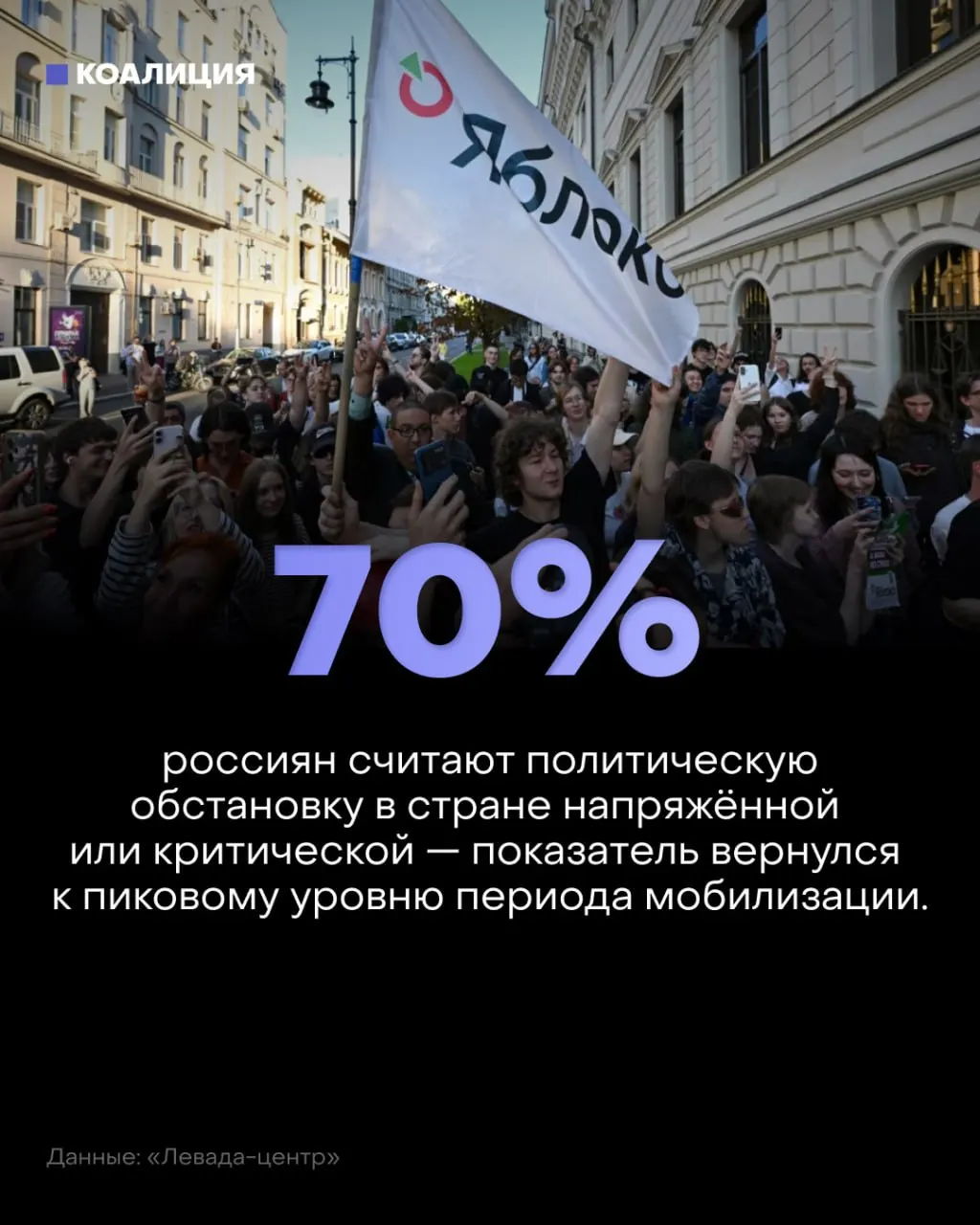 Настроения в стране ухудшаются: 57% называют политическую обстановку напряжённой, ещё 13% — критической; причины — война, атаки дронов и страх за будущее; рост цен и топливный кризис усиливают тревогу, позитив оценивают лишь 26%.