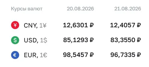 Официальный курс на пятницу: доллар — 83,36 ₽; евро — 96,73 ₽; юань — 12,41 ₽; расчеты по ряду инструментов по курсу ЦБ.
