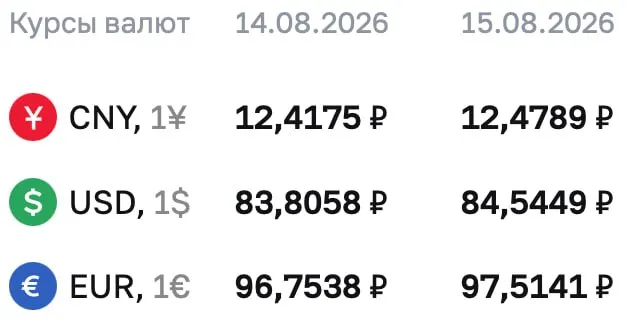 Доллар достиг 84,54 ₽, евро — 97,51 ₽, юань — 12,48 ₽ по итогам торгов ЦБ; рынок продолжает отслеживать курсы и расчеты по инструментам.