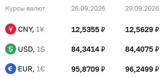 ЦБ зафиксировал официальный курс доллара ниже 85 рублей и опубликовал текущие значения по основным валютам.