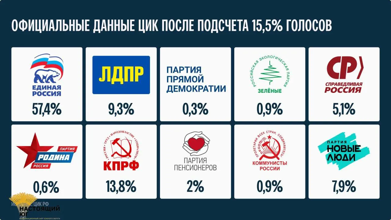 ЦИК сообщил, что окончательные результаты станут известны не раньше 25 сентября, после подсчета примерно 15,5% бюллетеней.
