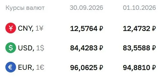 ЦБ снизил официальный курс доллара до ниже 84 рублей впервые за месяц; обновления по курсам доллара, евро и юаня.
