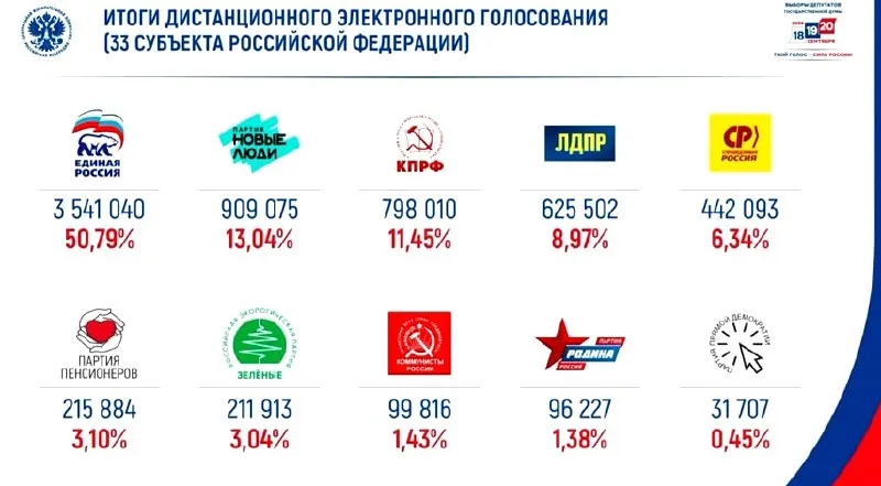 По итогам онлайн-голосования партия занимает лидирующую позицию, за ней следуют «Новые люди».