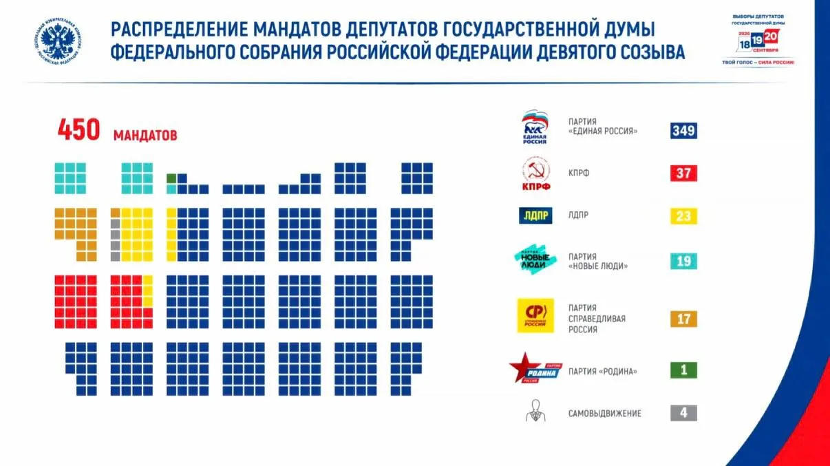 Явка составила 59,8%, более 67,4 млн граждан проголосовали; в парламент девятого созыва вошли шесть партий и четыре самовыдвиженца, включая 46 участников боевых действий.