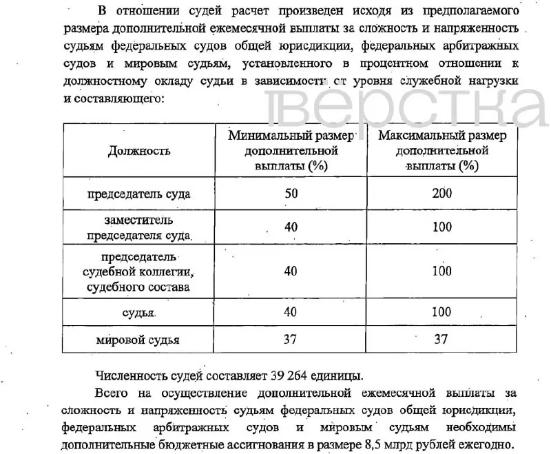 Законопроект предусматривает надбавки до 200% для председателей судов, до 100% для их заместителей и судей, 37% — мировым судьям; финансирование — 16,6 млрд рублей; изменения вступят в силу с 1 января 2027 года.