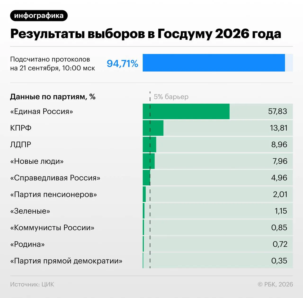 По предварительным данным после обработки 94,41% протоколов Единая Россия набирает 57,83% голосов; данные о других партиях и возможных сценариях формирования фракций.