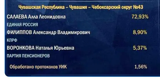 Подсчёт начинается с участков в деревнях и сёлах, поэтому итог партии власти часто ниже первоначального значения.