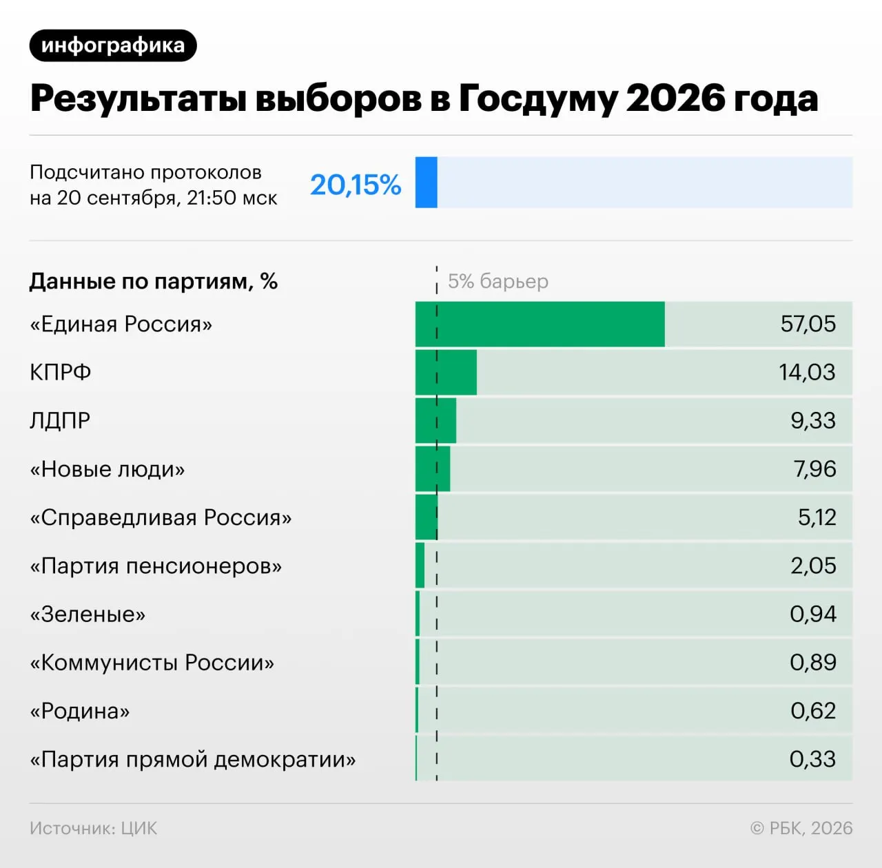 По состоянию на 22:00 МСК подсчитано 20,82% протоколов. Лидирует Единая Россия с 57,07%, за ней следуют КПРФ, ЛДПР и другие.