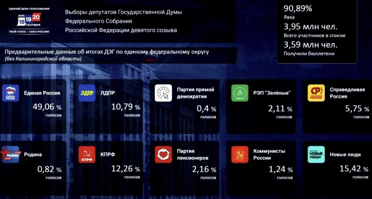 По итогам голосования с использованием ДЭГ зафиксированы раскладки партий: Единая Россия — 49,06%; Новые люди — 15,42%; КПРФ — 12,26%.
