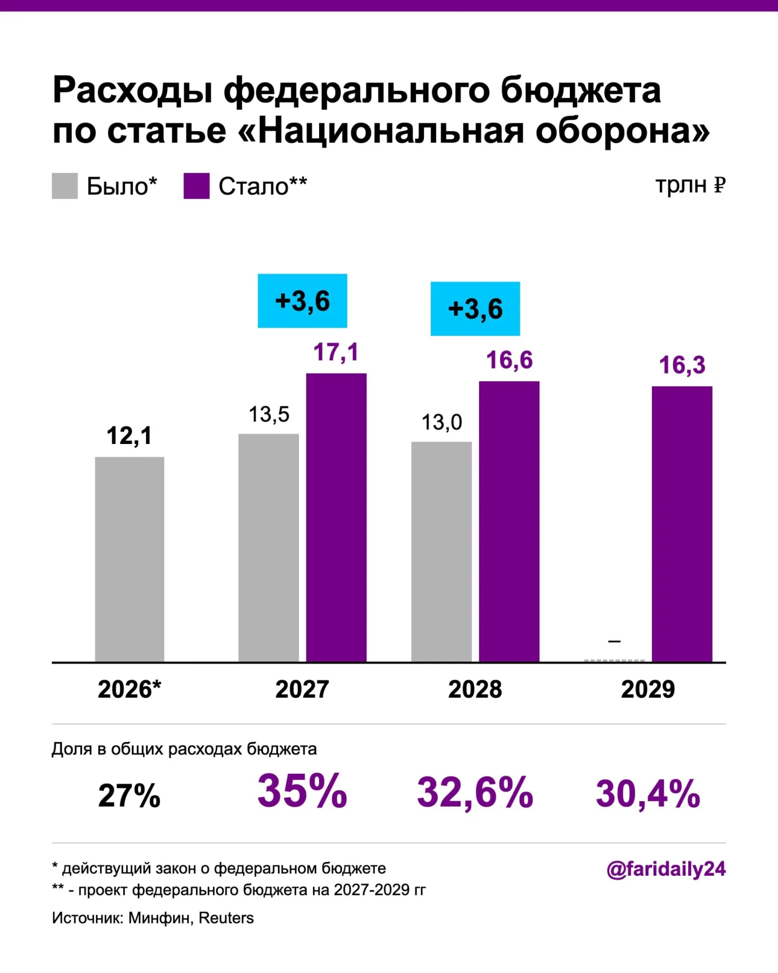 Планируемые военные траты на 2027 год — 17,1 трлн руб., на 2028 год — 16,6 трлн руб. Финансирование обеспечат за счёт роста госдолга и новых налогов, при этом часть расходов на здравоохранение сократят.