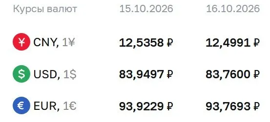 Официальный курс доллара, евро и юаня на 16 октября: доллар — ₽83,76; евро — ₽93,77; юань — ₽12,50.