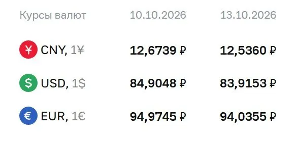 Официальный курс на 13 октября: доллар 83,92 ₽; евро 94,04 ₽; юань 12,54 ₽. Рассматриваются расчеты по ряду инструментов, включая облигации и фьючерсы.