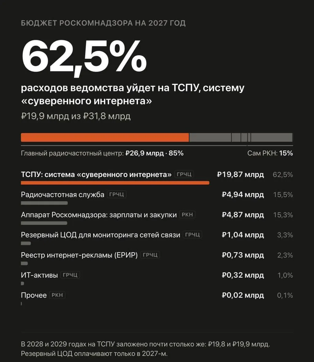В проект бюджета запланированы масштабные расходы на автоматизированную систему обеспечения безопасности Рунета, которая управляет блокировками и замедлением сайтов и борется с VPN.