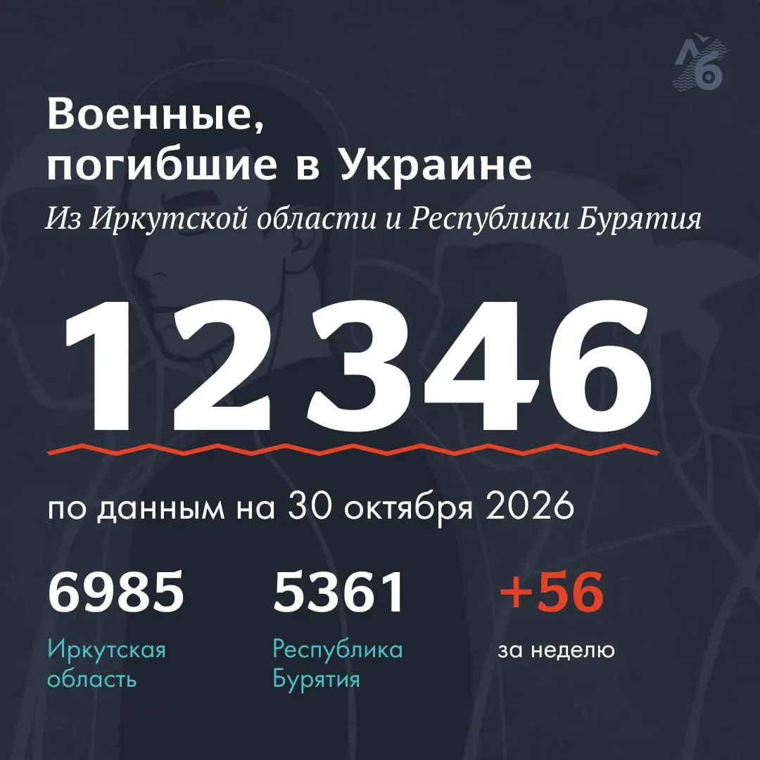 В региональных списках погибших обновлены данные по погибшим военнослужащим из Иркутской области и Республики Бурятия; опубликованы полные некрологи.