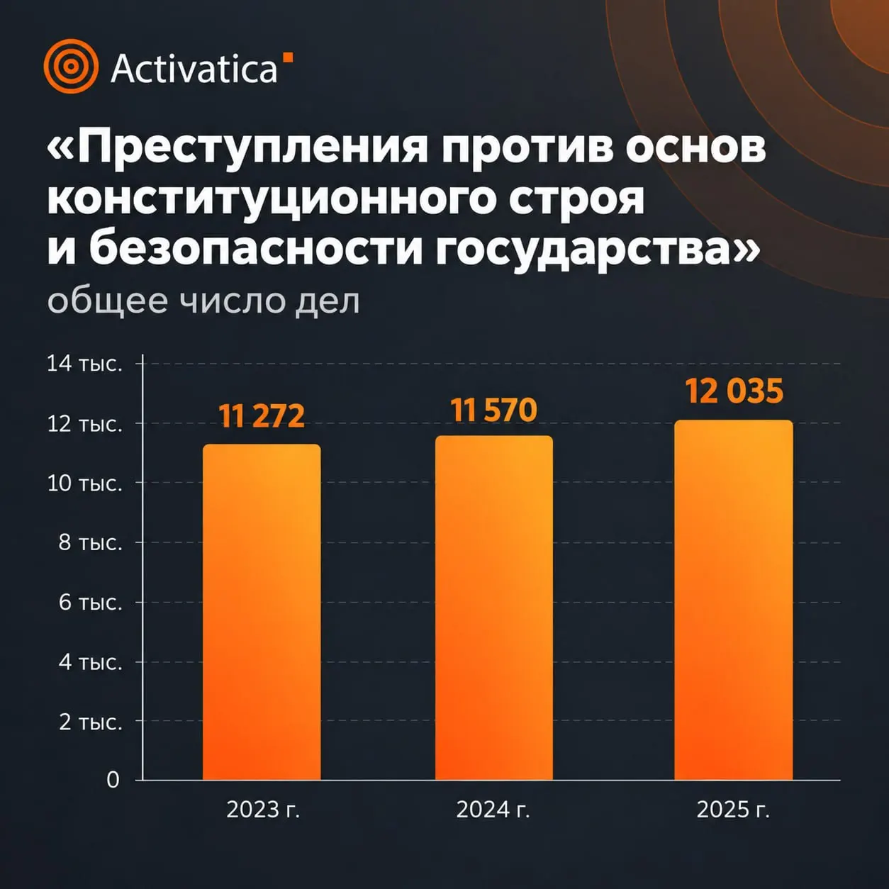 Статистика Верховного суда за 2025 год демонстрирует рост наказаний по делам против общественной безопасности и усиление сроков.