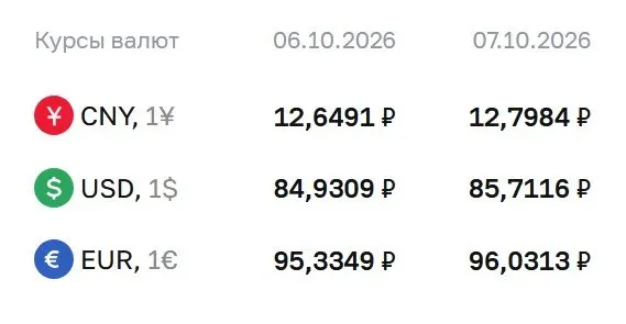 Доллар достиг 85,71 рубля, евро — 96,03 рубля, юань — 12,80 рубля; курс установлен ЦБ на 7 октября.
