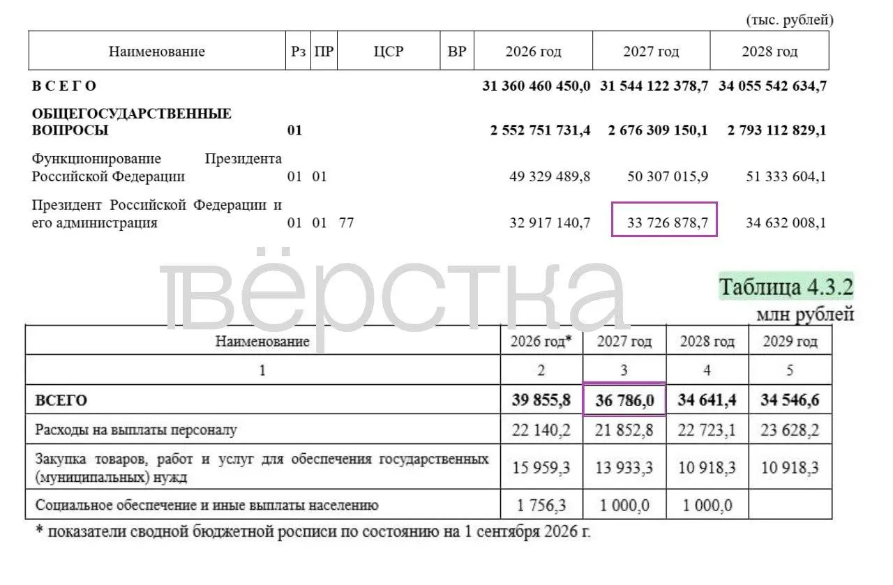 В проекте бюджета скрыты 34,9% расходов; на администрацию президента планируется потратить 36,8 млрд рублей, общие расходы — 48,7 трлн рублей, раскрыто лишь 31,7 трлн.