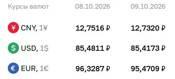Официальные курсы на пятницу: доллар 85,42 ₽, евро 95,47 ₽, юань 12,73 ₽; обзор расчётов по рынку