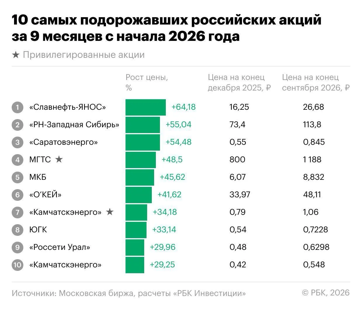 За девять месяцев 2026 года индекс Мосбиржи снизился на 18,1%, многие бумаги подешевели, но нашлись акции, растущие быстрее рынка. В лидерах роста — Славнефть-ЯНОС, энергетические компании, МКБ и депозитарные расписки «О’Кей»; далее — анализ причин и перспектив до конца года.