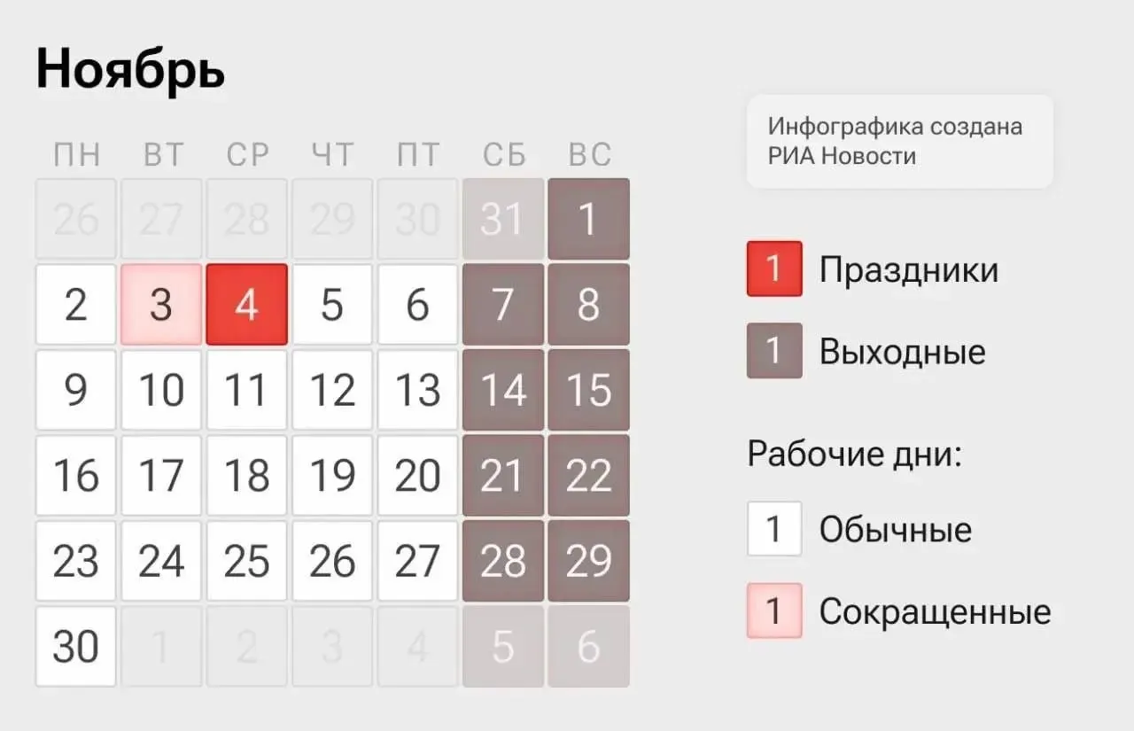 Следующая неделя будет короче: рабочие дни — 2–3 и 5–6 ноября; 4 ноября — выходной по случаю Дня народного единства.