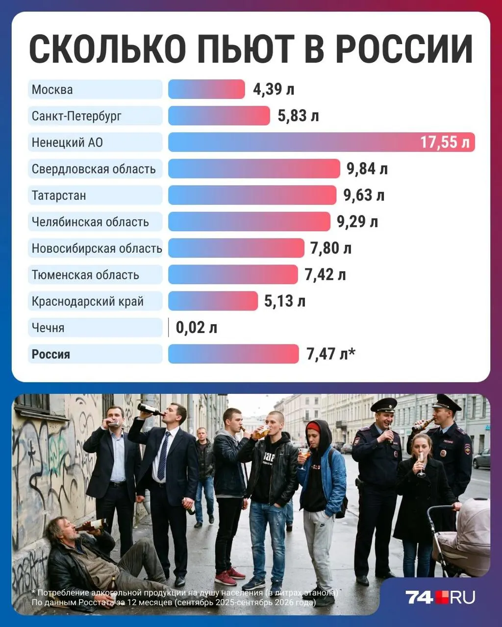 По данным последних подсчетов, в России заметно снизилось потребление алкоголя; региональные цифры различаются, рост цен влияет на поведение потребителей, а изменения в культуре напитков продолжают формироваться.