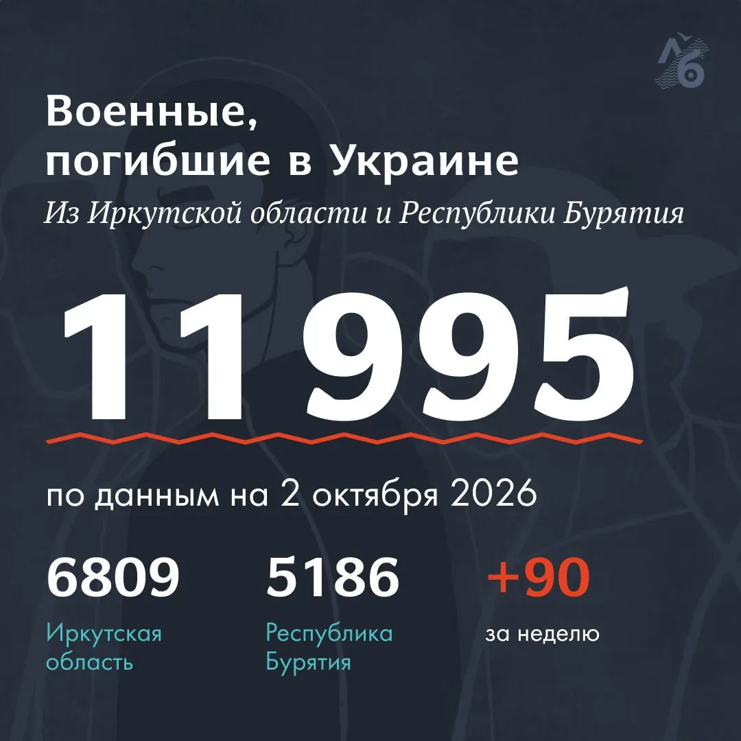 На этой неделе обновлены данные о погибших военных из Республики Бурятия и Иркутской области; полные некрологи доступны.