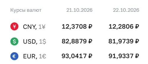 Официальный курс доллара на 22 октября составил 81,97 ₽, евро — 91,93 ₽, юань — 12,28 ₽.