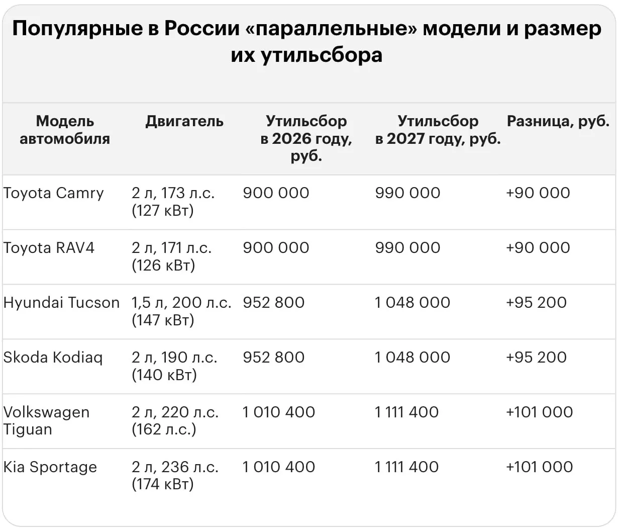 После повышения тарифа размер утилизационного сбора на ряд иномарок достигнет миллионов рублей, что влияет на стоимость как подержанных, так и новых авто.