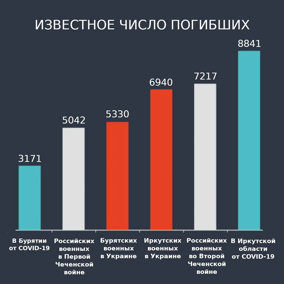 По данным независимых подсчетов, число погибших в Бурятии и Иркутской области достигло примерно 12 270 человек, а по другим данным — около 12 307.